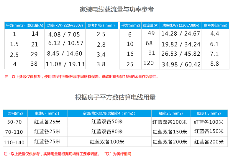 家裝電線參數(shù)表